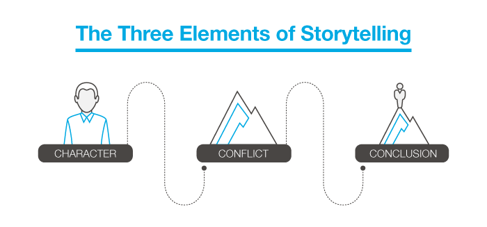 The Three Elements of Storytelling: Character, Conflict, and Conclusion