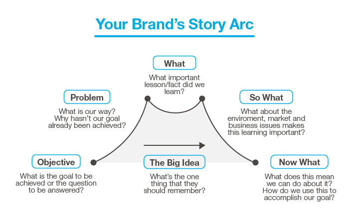 5 Powerful Ways Brand Storytelling Can Ignite Unforgettable Customer Connections