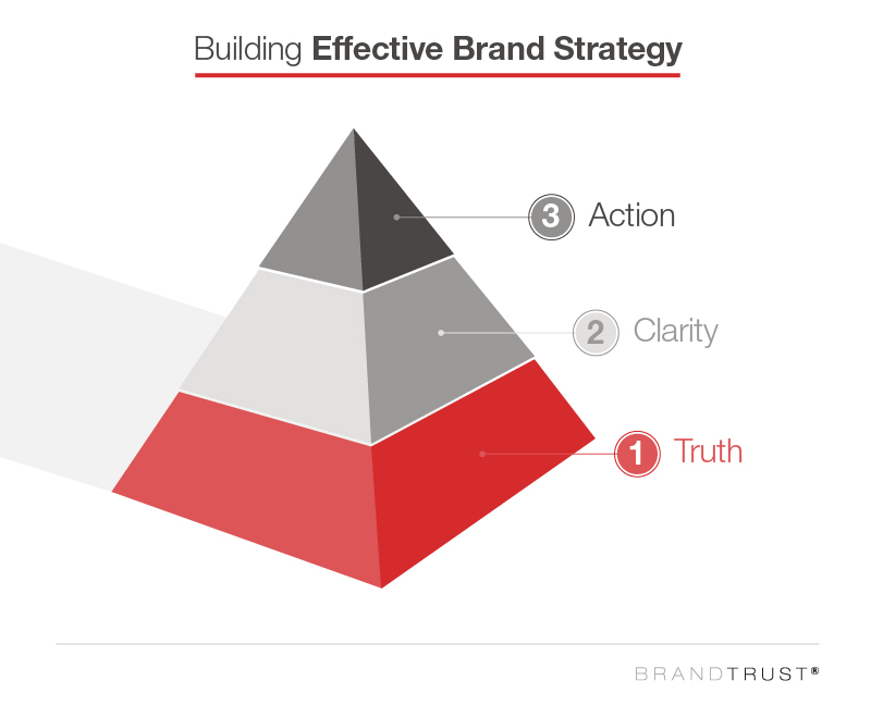 Building effective brand strategy: Truth Clarity Action